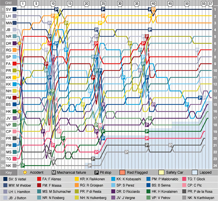 Lap Chart